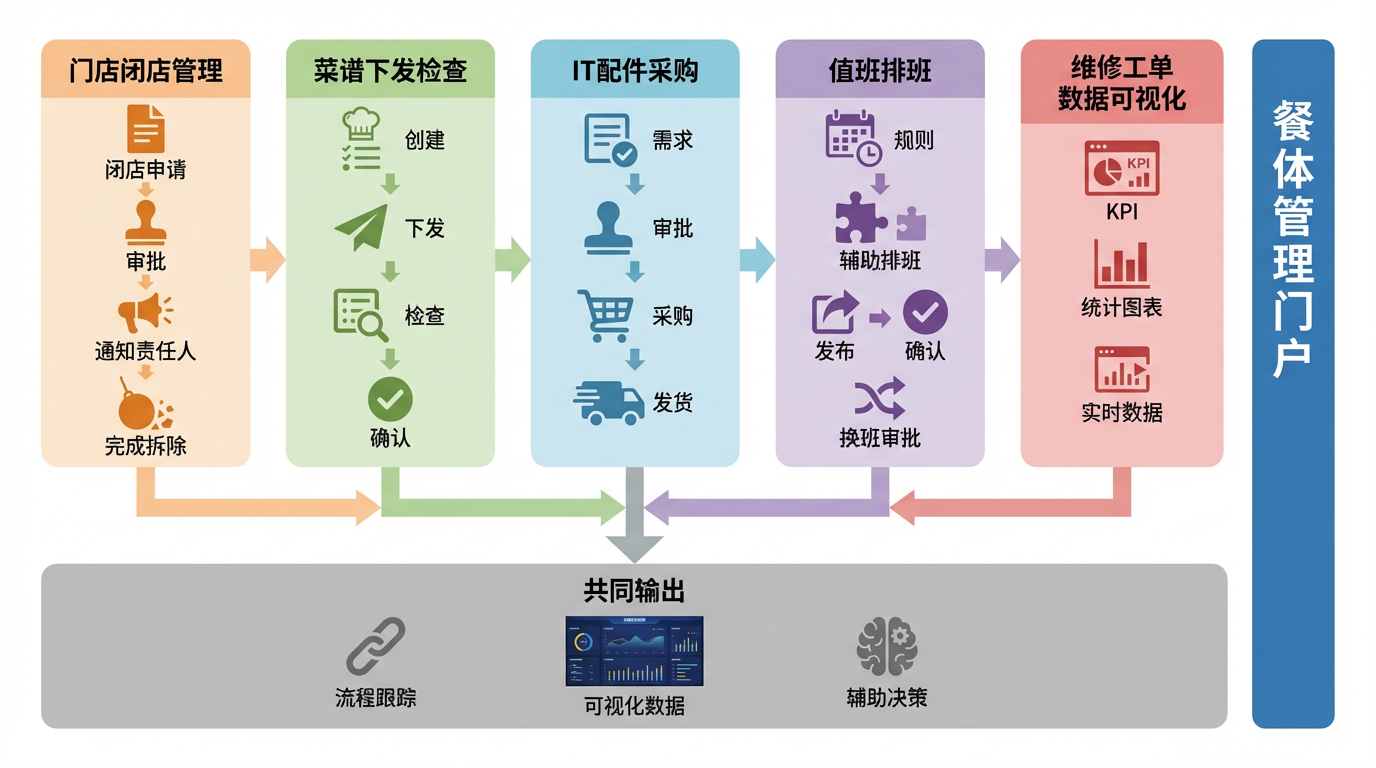 管理门户系统架构图,信息图表风格,扁平化设计,白色背景。标题为餐体管理门户,独立打竖放在最右边,不与以下模块关联。\n包含五个并列关系的模块:门店闭店管理 (闭店申请, 审批,通知责任人,完成拆除)、