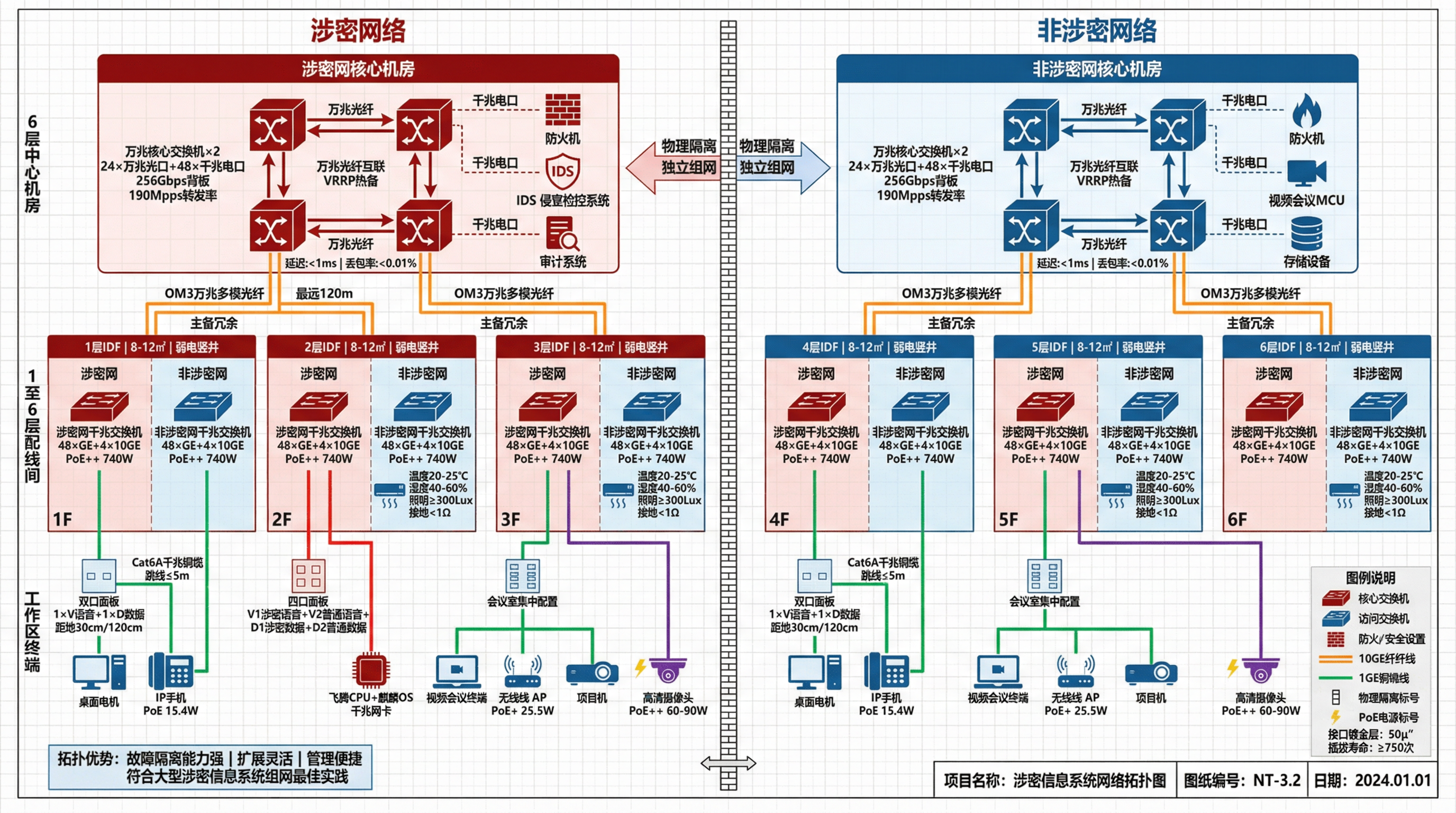 # 网络拓扑结构图生成提示词\n\n## 基础要求\n请创建一个专业的网络拓扑结构工程图纸,采用扁平化设计风格,展示三层星形网络架构系统。画面需体现工程制图规范,使用清晰的图标、连接线和标注说明。\n